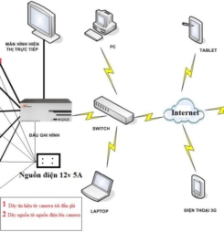 Hướng dẫn lắp đặt camera quan sát qua mạng internet