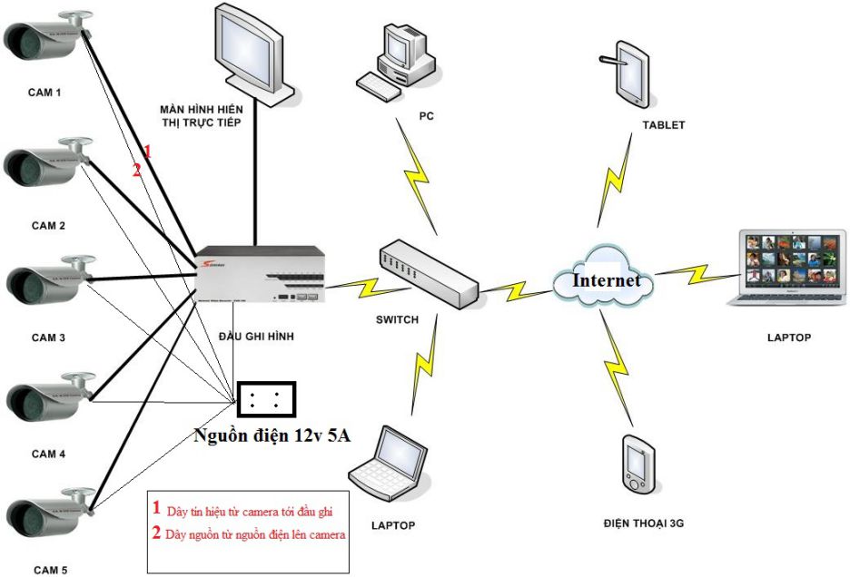 Hướng dẫn lắp đặt camera quan sát qua mạng internet
